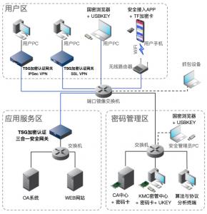 密評機構密碼實驗室組網建設方案